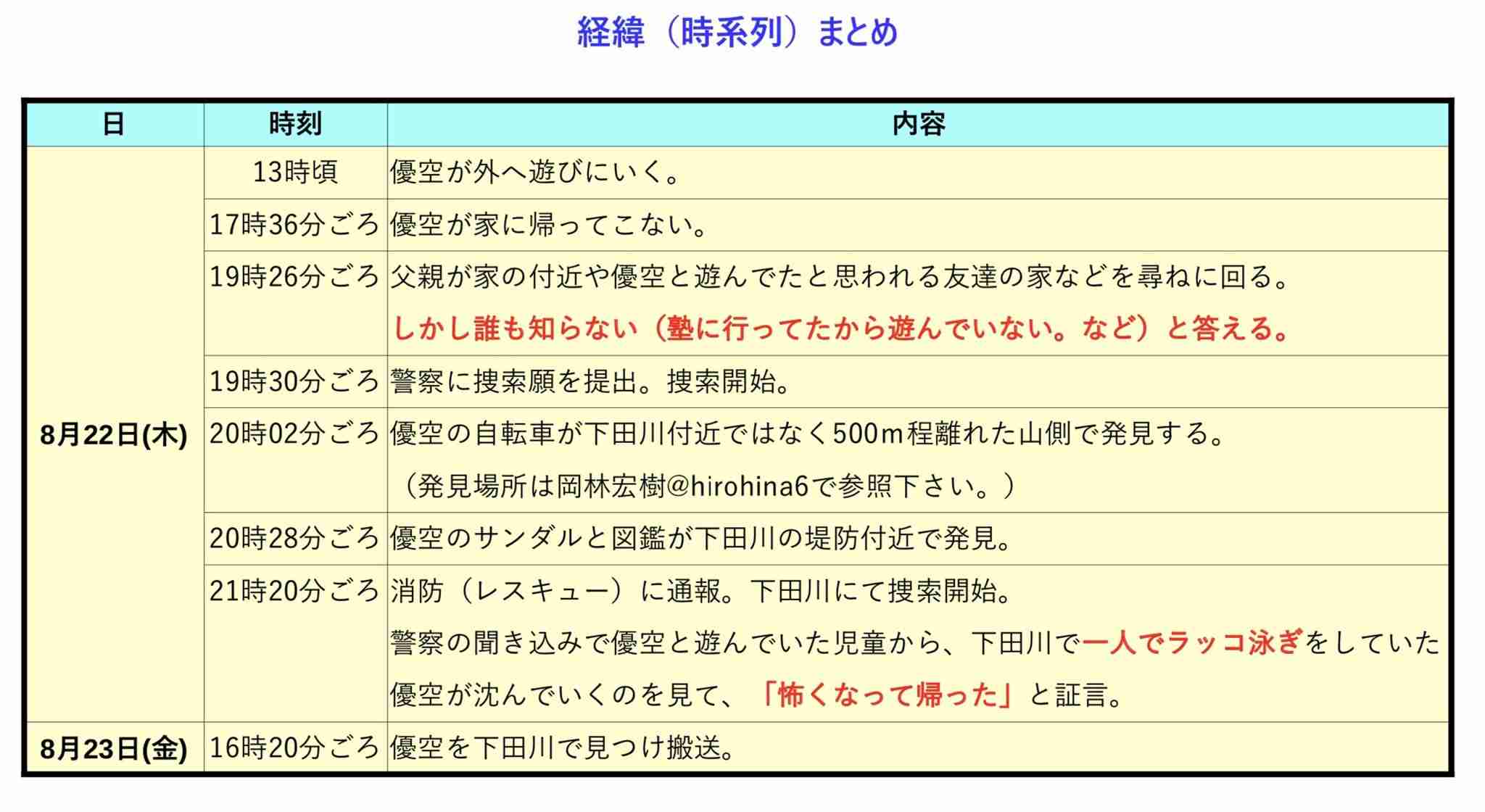 小学2年男児が川で行方不明　高知