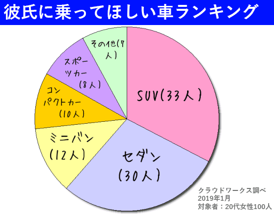 女性の7割超「軽自動車でのデートはアリ」　彼氏に乗ってほしいのは「ジムニー」「N-BOX」