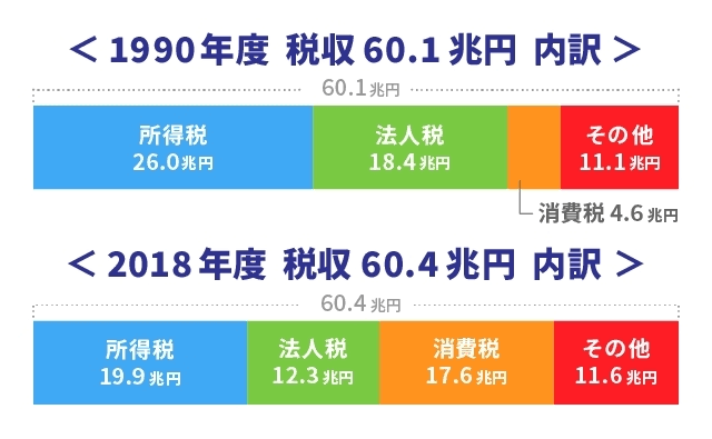 消費税「10%がゴールではない」政府税調の議論で
