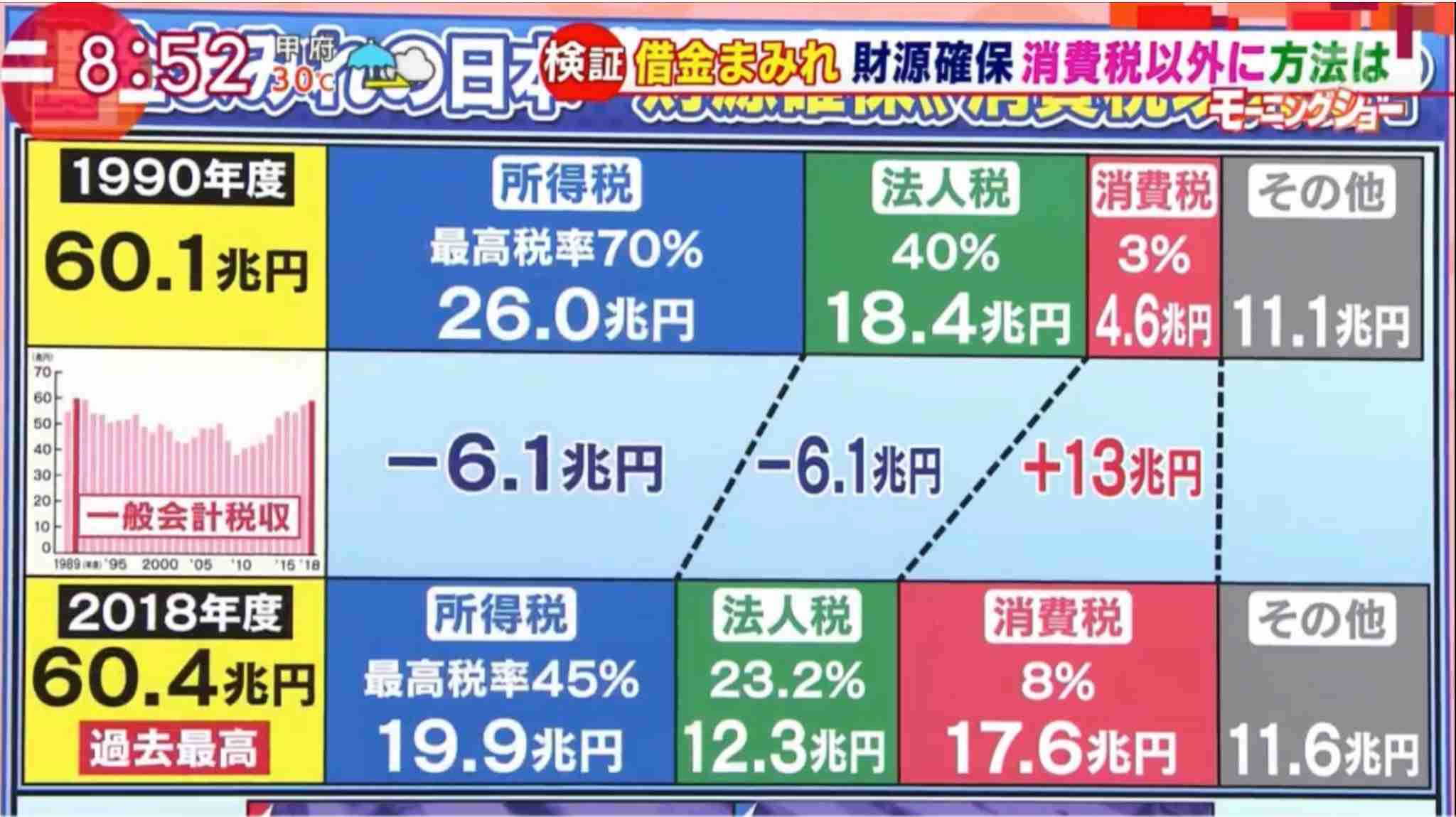 消費税「10%がゴールではない」政府税調の議論で