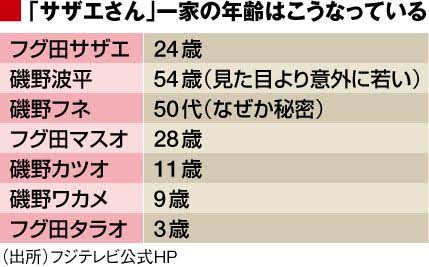 【漫画】連載一年=一歳加算とするとあのキャラは今年で何歳？