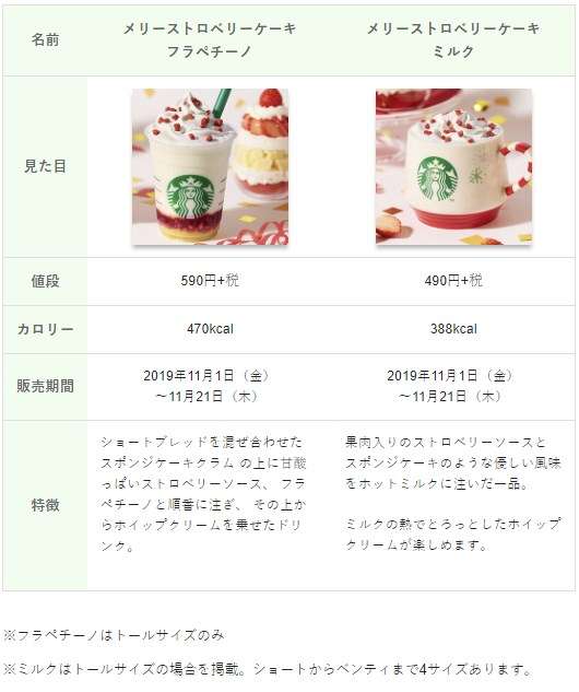 スタバ新作は「メリーストロベリー ケーキ フラペチーノ」！味も見た目もクリスマスケーキみたい