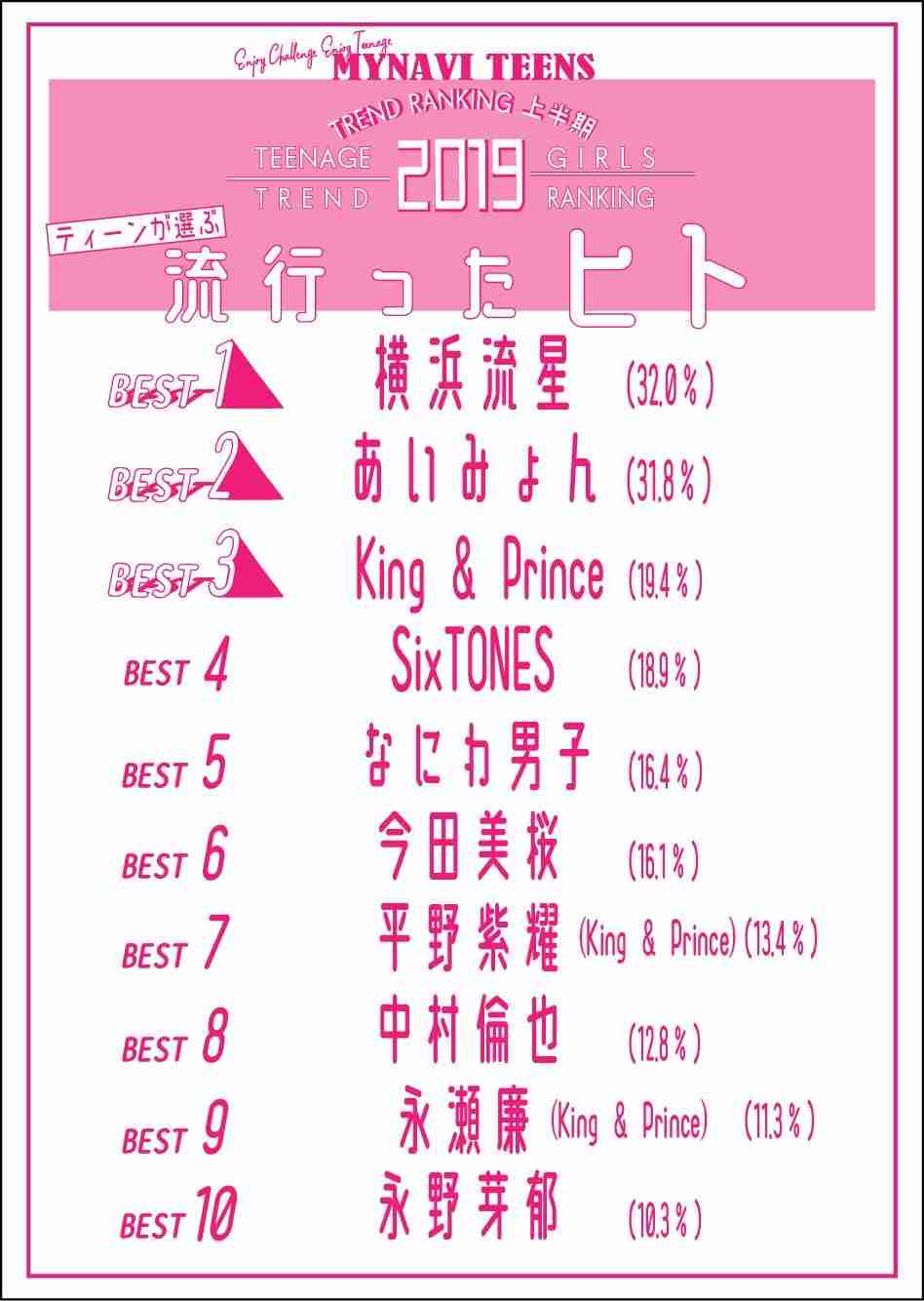 SixTONES & Snow Man表紙『Myojo』品切れ店続出で緊急重版