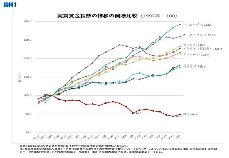 実質賃金指数の下落が止まらず　厚労省・毎月勤労統計調査