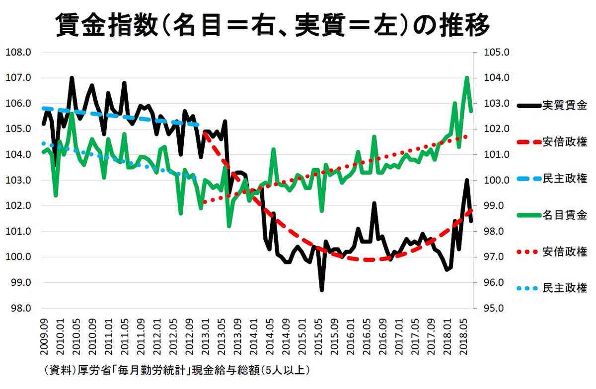 実質賃金指数の下落が止まらず　厚労省・毎月勤労統計調査