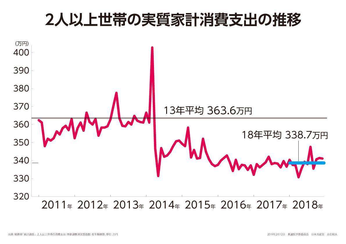 実質賃金指数の下落が止まらず　厚労省・毎月勤労統計調査