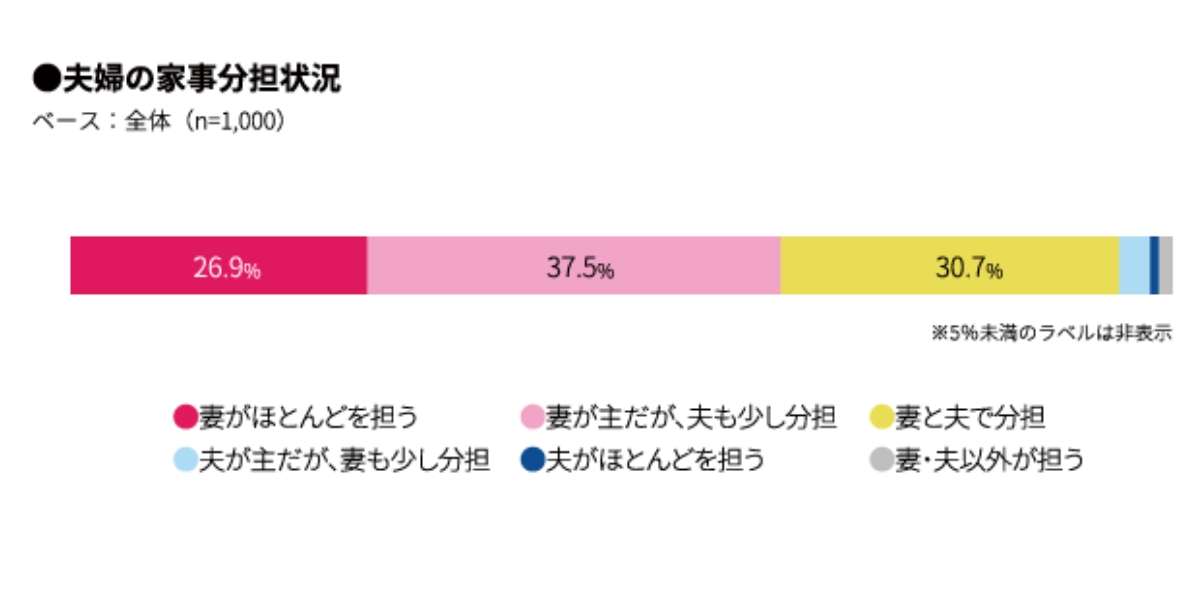 共働きの主婦の方辛くないですか?