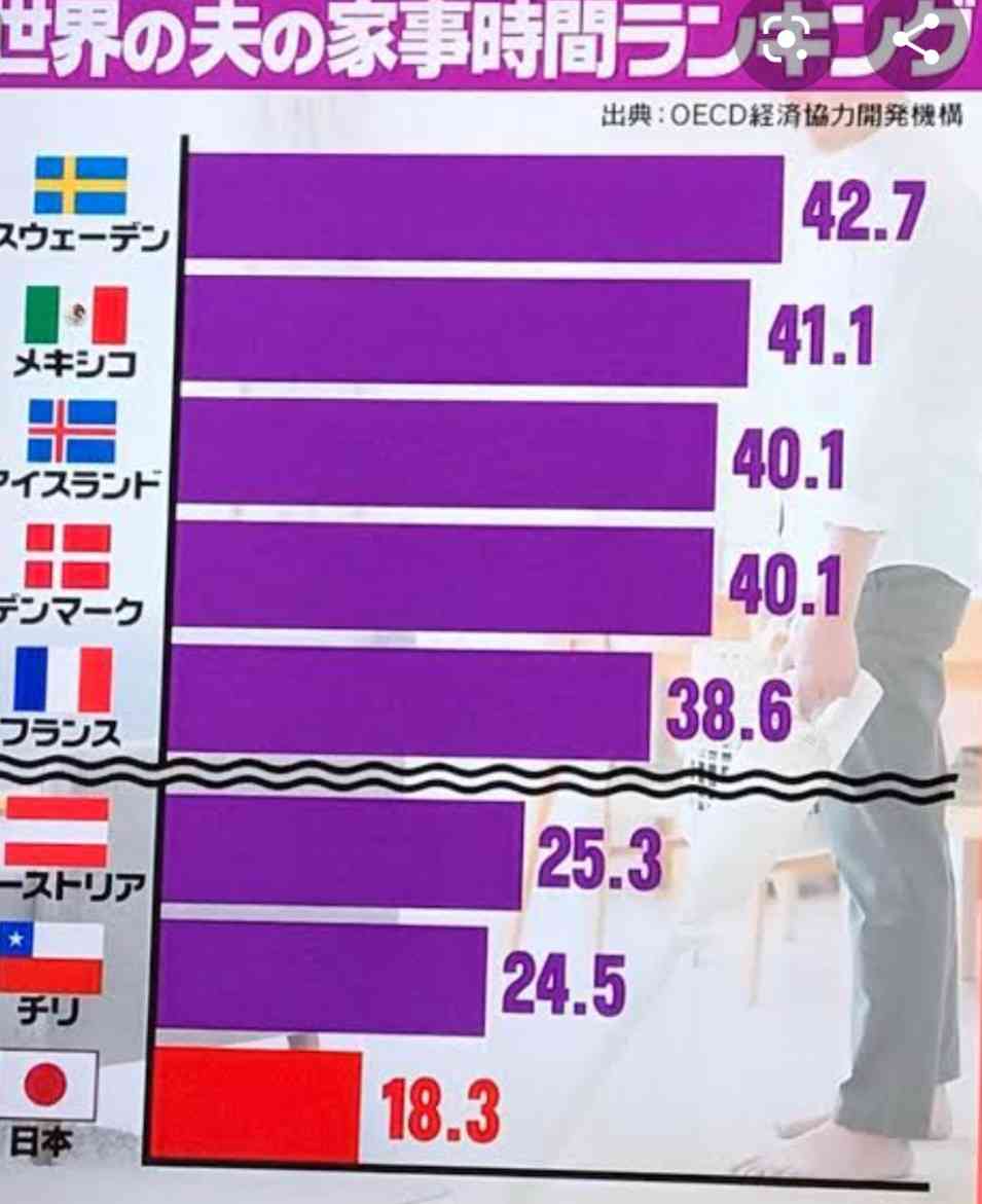 夫婦で家事はどちらがやるべきか、共働き男女意識調査で7割が答えたのは
