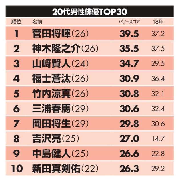 吉沢亮、高校時代と変わったのは「眉毛の太さくらい」と本人