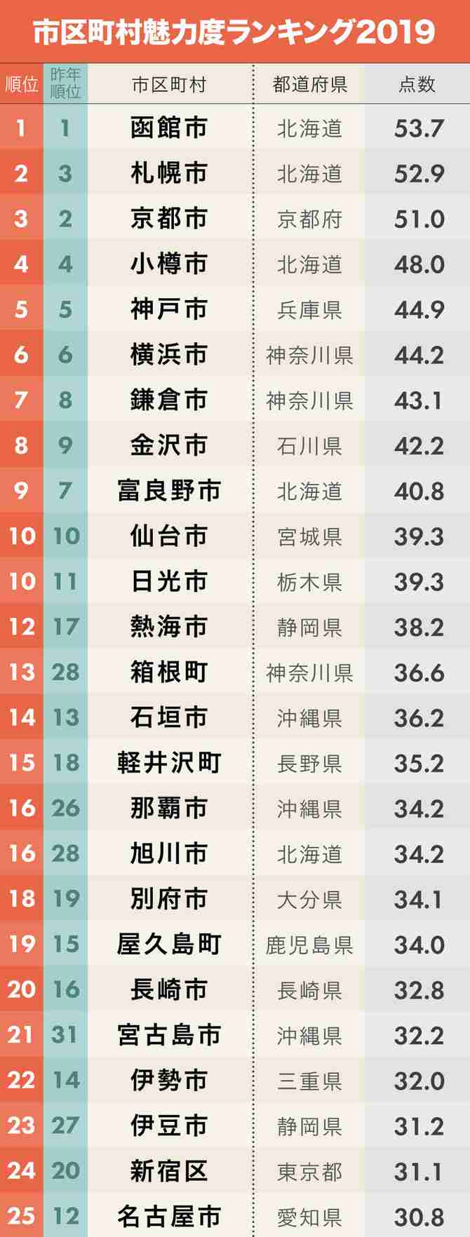 都道府県魅力度ランキング2019発表！1位は北海道、茨城県は7年連続で最下位に