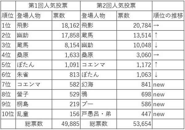立ち位置の割にはあまり人気が無いと思うアニメ・漫画キャラ