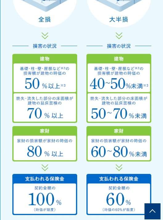 地震保険を使ったことのある方