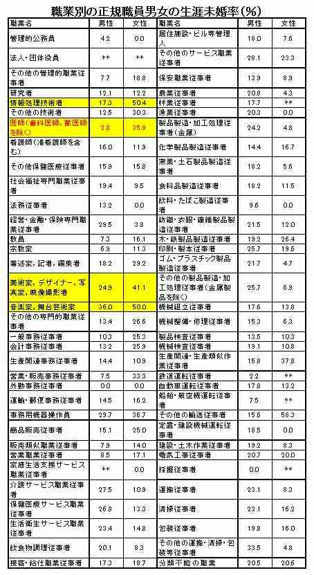 女性医師の割合 日本が最下位 平均の半分以下 OECD調査