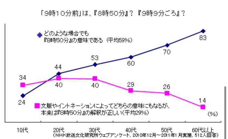 9時10分前を理解できない若手を生んだ日本語軽視のツケ