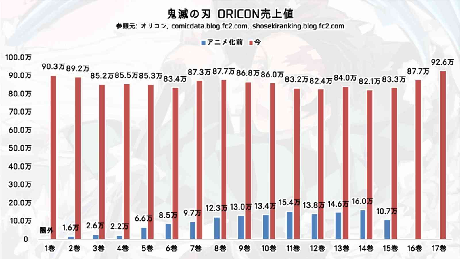 漫画『鬼滅の刃』シリーズ累計発行部数が2500万部を突破！ 芸能界でも話題、海外ファンから熱視線の人気作