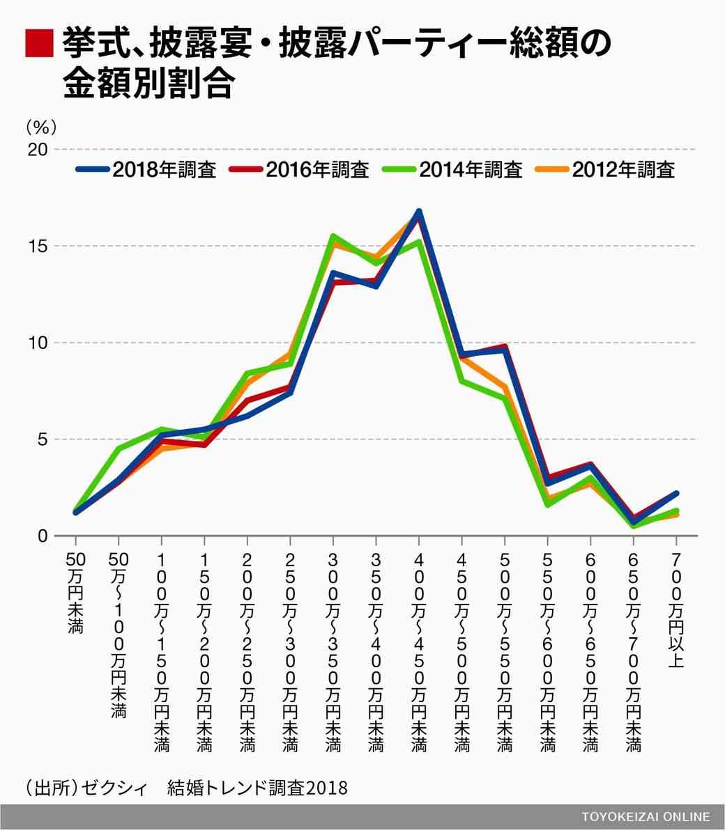 両親から援助のお金をあてにした結婚式