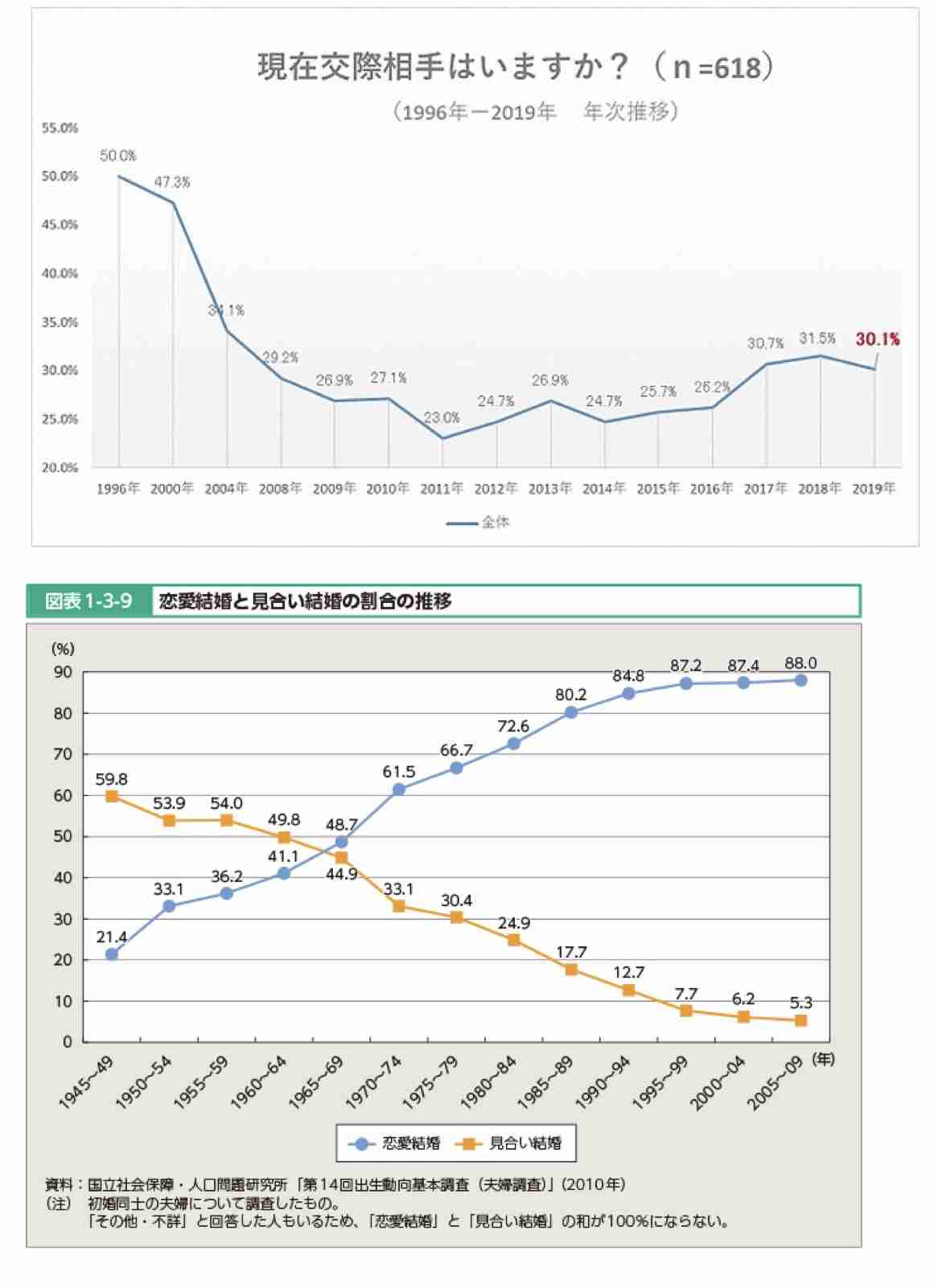 そんなに出会いがない？恋人がいない社会人が66%もいるなんて…