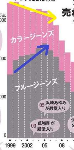 若者のジーンズ離れの理由は? 売り上げが20年前の半分まで低迷する店も