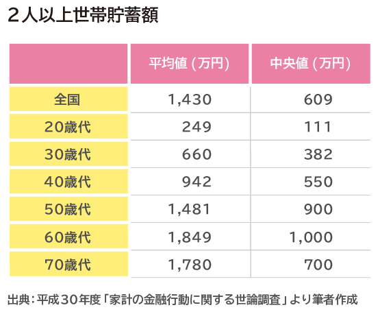 みんなの年齢と貯金額を教えてー!