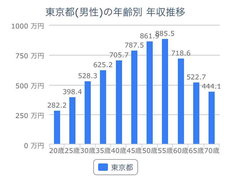 世帯年収300〜400万円の奥様