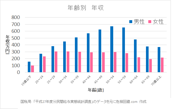 世帯年収300〜400万円の奥様