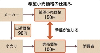 メーカー希望小売価格価格と実際の価格差