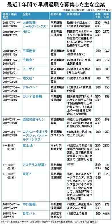 オンワードホールディングス、約350人の希望退職者を募集