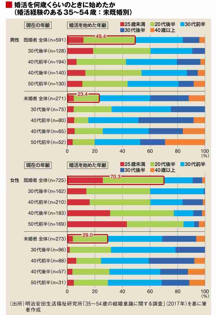 【アラフォーで結婚された方】お相手は年上、年下、同い年？