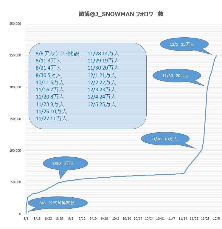 Snow Manがフジ系特番で体当たりバラエティー 深澤「爪痕が残せるように」
