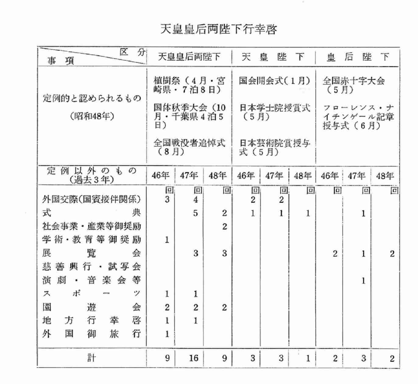 上皇后さま、血混じる嘔吐も　ストレス原因か、経過観察　宮内庁