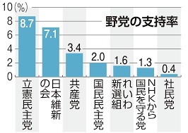 JNN世論調査、安倍内閣支持率 5割を下回る