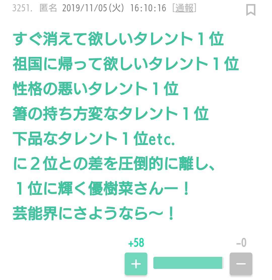 木下優樹菜「怒りで失敗した有名人」1位のニュース