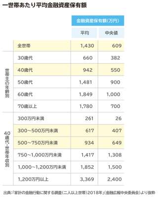 30代独身のお金事情