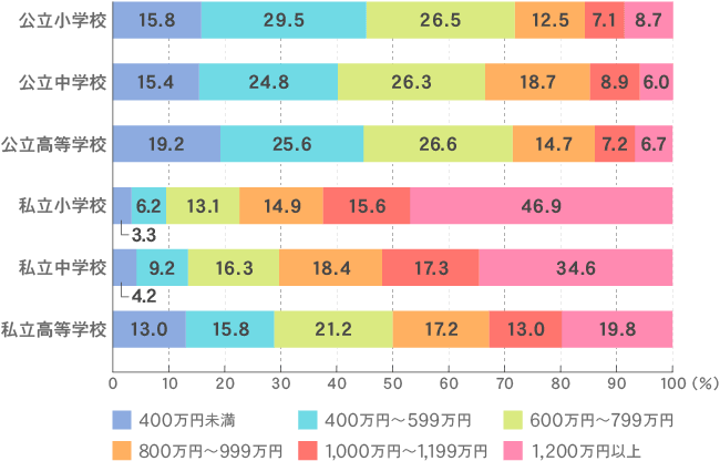 子供の人数と世帯年収