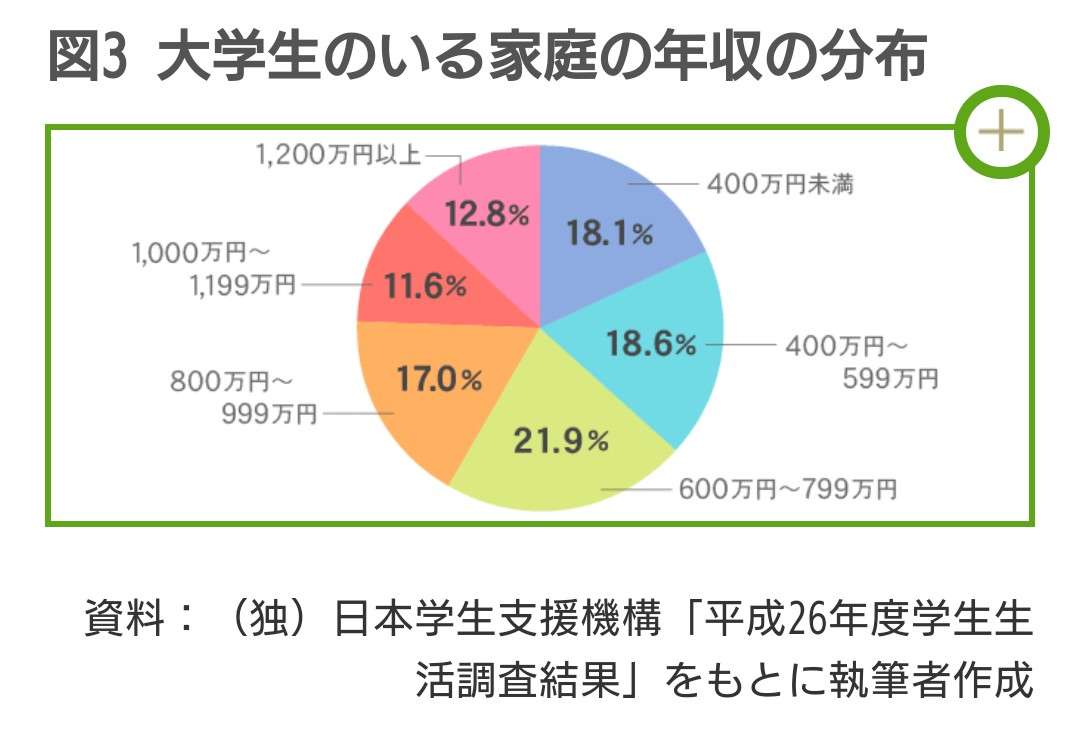子供の人数と世帯年収