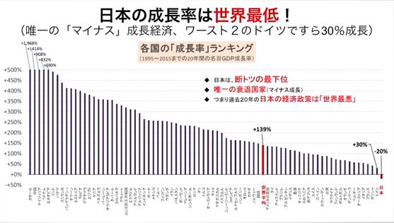 日経新聞報道「米国では年収1400万円は低所得」のショック！どんどん貧しくなる日本から逃げ出すべきか