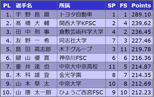 【実況・感想】フィギュアスケートGPファイナル2019 女子ショート・男子フリー