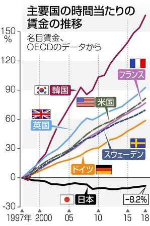 都内居住の25歳単身者は「月額24万6362円」が必要 最低賃金1013円では足りない実態が明らかに