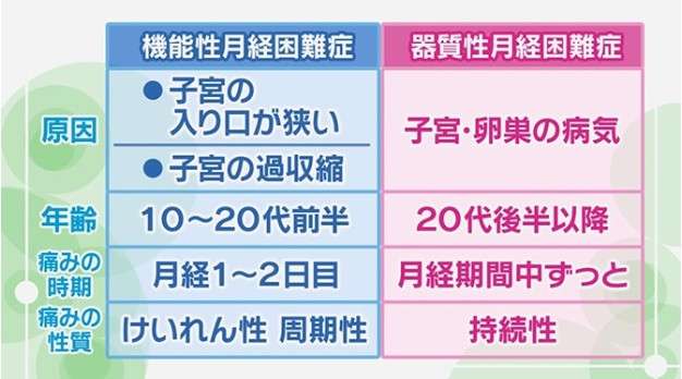 月経困難症がつらい