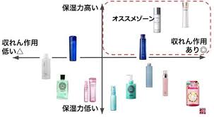 収れん化粧水