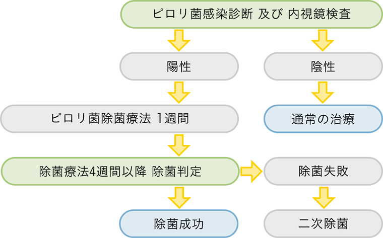 ピロリ菌除去された方