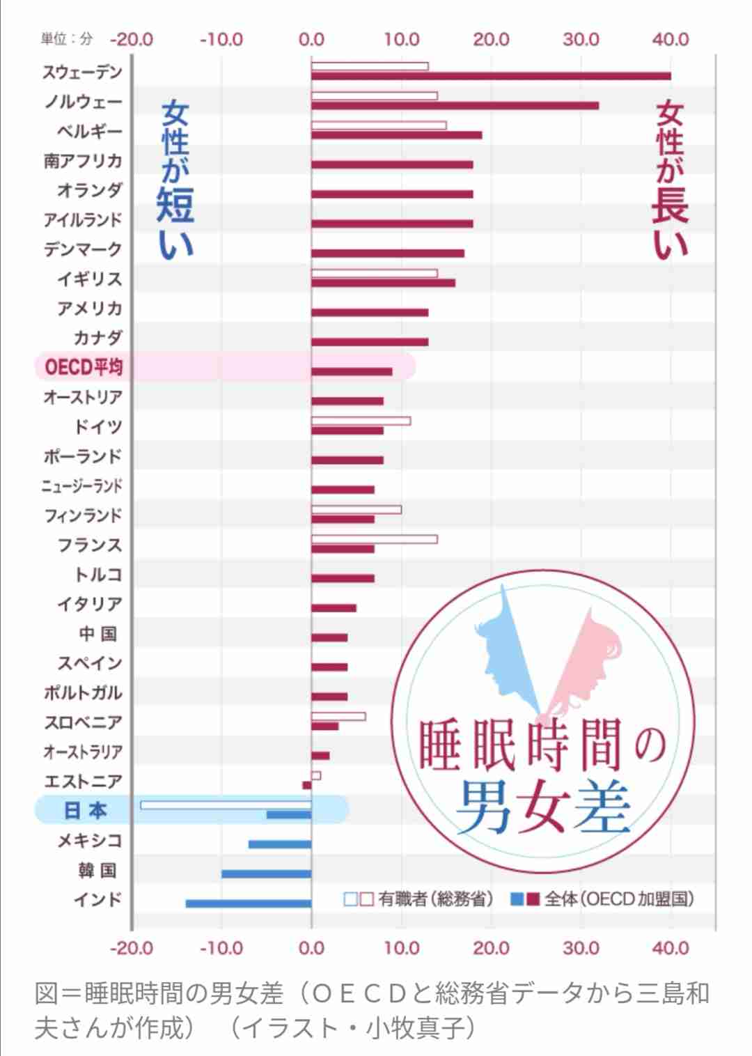 「皆さん、どうか自分を大切に。」ある男性が投稿した睡眠不足のツケが怖すぎる…