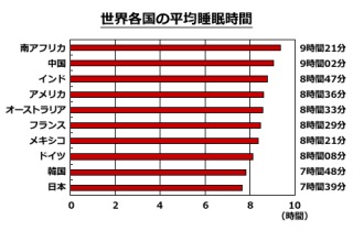「皆さん、どうか自分を大切に。」ある男性が投稿した睡眠不足のツケが怖すぎる…