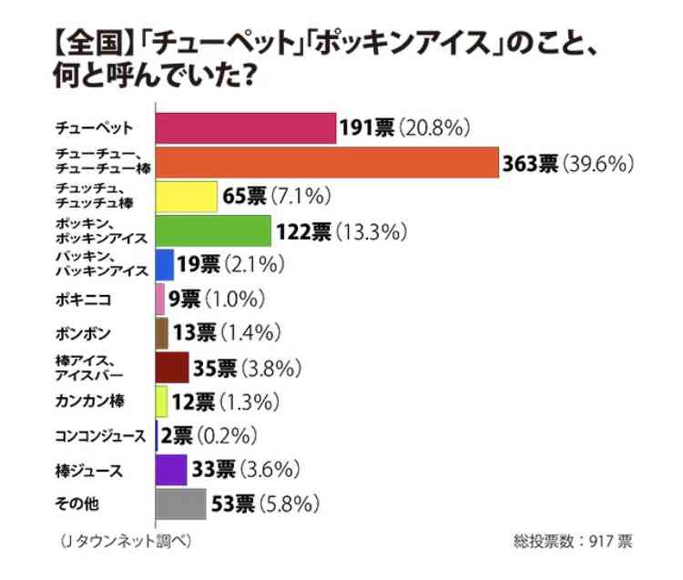 共通語だと思っていた方言の言葉