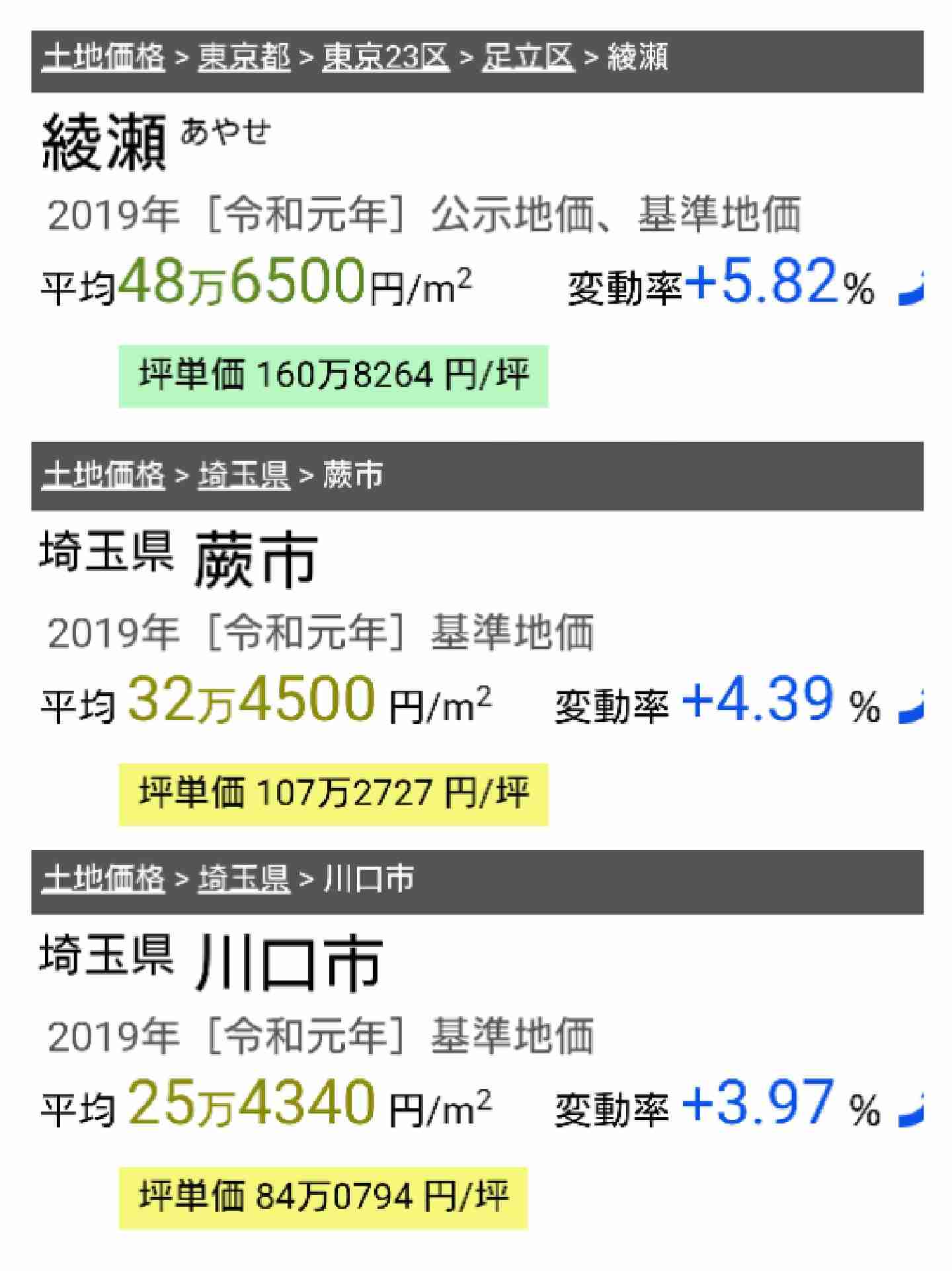 23区でマンションを購入したひと