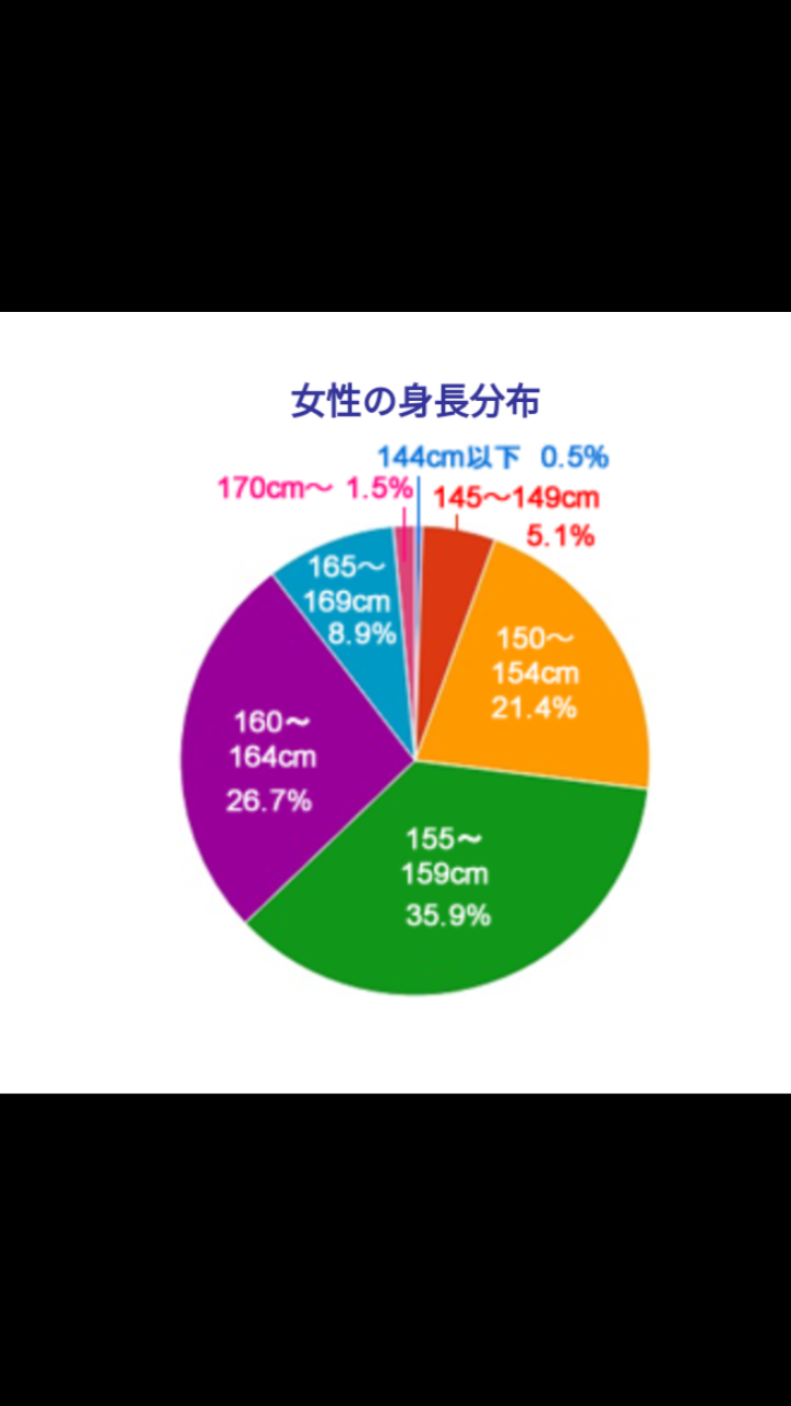 男性の身長160と190どっちがいい ガールズちゃんねる Girls Channel