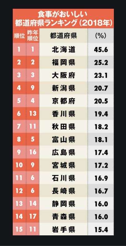 自分の住んでいる地域は食べ物が美味しい？　評価が高かったのは…