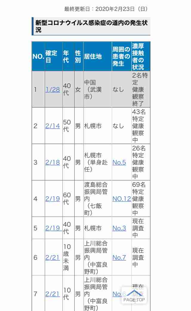新型肺炎コロナウイルス　北海道で新たに9人感染　女性の20代学生が意識不明