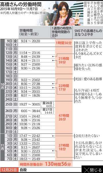 社会人1年目の仕事の悩み1位は「残業が多い」 「朝6時に家を出て24時過ぎに帰る」という声