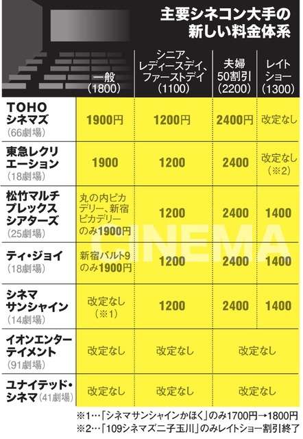 映画代いくらが妥当だと思いますか?